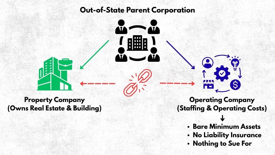 graphic showing structure of parent corp owning separate entities of property company and operating company to absolve liability.